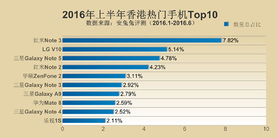 安兔兔發(fā)布手機TOP10 小米多次上榜