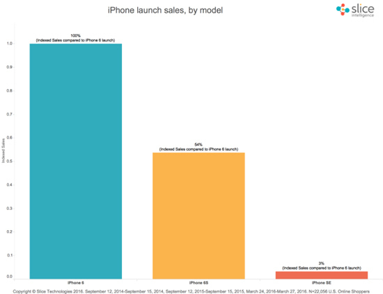 科客晚報：蘋果iPhone SE明天開售，HTC 10配置無死角曝光？