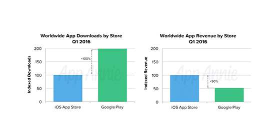 蘋果應(yīng)用商店下載量不及谷歌一半 但收入高！