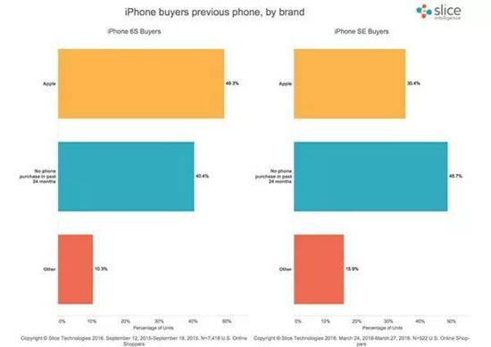 立奇功！iPhone SE挖角安卓用戶速度驚人