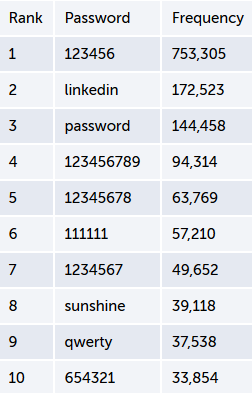 又是123456！領(lǐng)英最常用密碼曝光，蠢人真那么多？