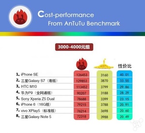 3000-4000元檔手機(jī)性價比排行 iPhone SE稱王