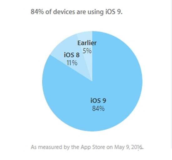 停滯不前！iOS更新率近一個月來毫無變化