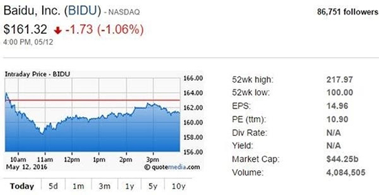自作孽？百度股價因魏則西事件連跌6天