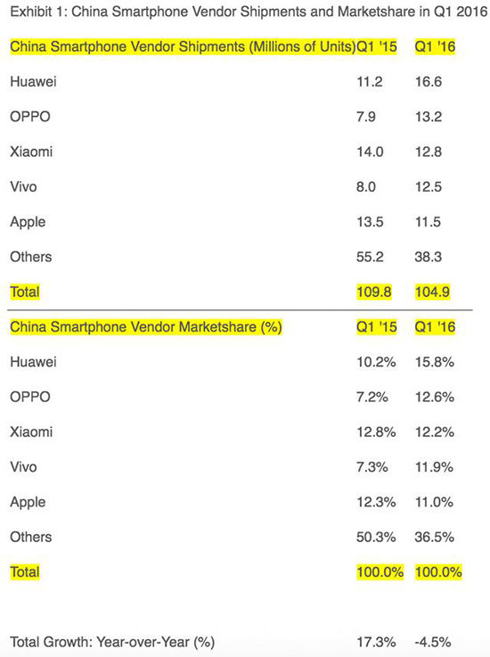 一季度國內(nèi)手機(jī)市場：華為打敗小米成功登頂，三星慘變Others