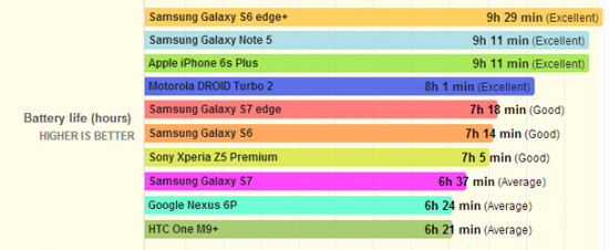 力壓iPhone 三星Galaxy S7/S7 edge續(xù)航超給力