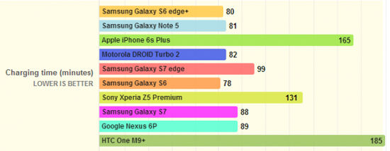 力壓iPhone 三星Galaxy S7/S7 edge續(xù)航超給力