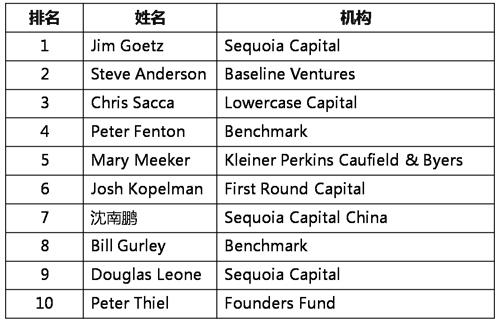 全球創(chuàng)投人百強榜單出爐：12位中國投資人上榜！