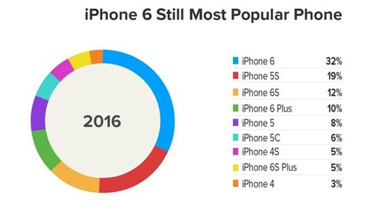 iPhone SE真的能熱賣？蘋果你咋不上天呢