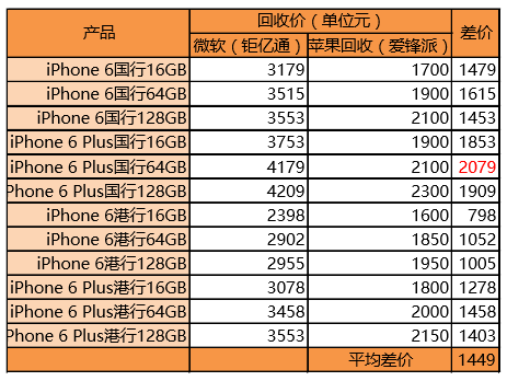 為了搶用戶 微軟眼中的舊iPhone比蘋(píng)果值錢(qián)多了