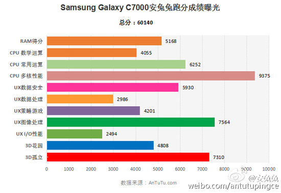 與小米魅族肉搏？！三星Galaxy C7現(xiàn)身安兔兔