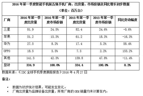 遲來的幸福：小米銷量跌出前5 現(xiàn)貨或許也難止粉轉黑