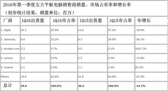 平板電腦銷(xiāo)量連續(xù)六季度下滑，iPad也不好賣(mài)