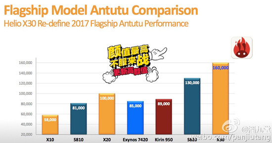 性能彪悍更換GPU！聯(lián)發(fā)科Helio X30跑分可達(dá)16萬