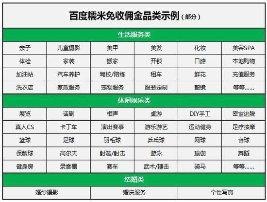 難以置信！百度糯米說(shuō)這些行業(yè)都免傭金