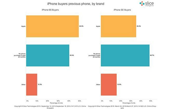 iPhone SE銷量慘淡：僅為同期iPhone 6的4%