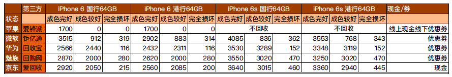 iPhone 7要來(lái)了 手里的舊6/6s怎么處理最劃算