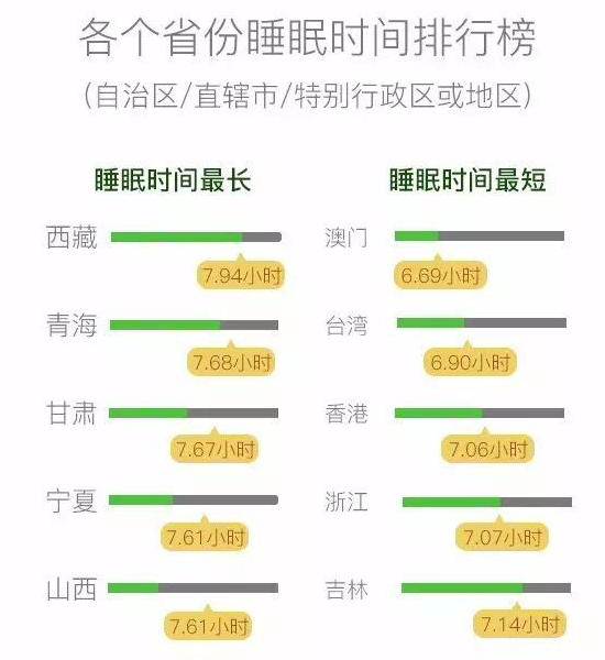 微信發(fā)布用戶睡眠報告：00后最愛睡，80后最苦逼