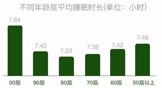 微信發(fā)布用戶睡眠報告：00后最愛睡，80后最苦逼