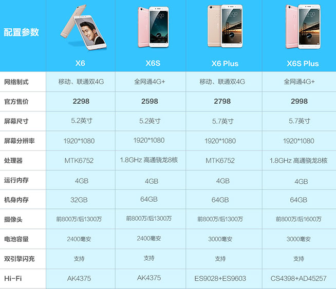 夠快還夠全，vivo X6S/X6S Plus登陸