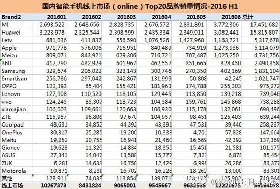 國內(nèi)手機(jī)銷量排行：蘋果乏力，華為OPPO稱霸