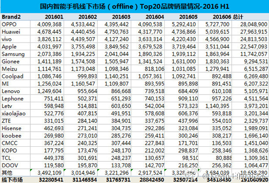 國內(nèi)手機(jī)銷量排行：蘋果乏力，華為OPPO稱霸