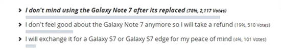 “炸”不滅的熱情：近8成用戶表示還要Note7