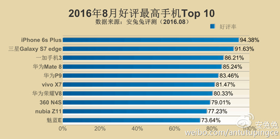 安兔兔公布8月好評(píng)Top10機(jī)：國(guó)產(chǎn)第一竟是它