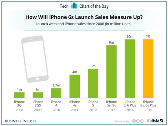 怕iPhone 7賣不好？蘋果不再公布首周銷量