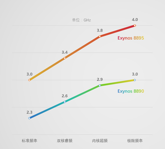 三星Exynos 8895首曝：S8要用它來(lái)抗衡iPhone7