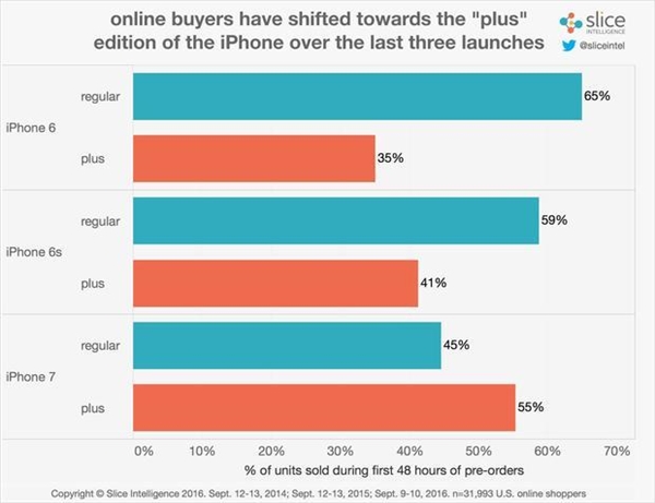 5.5寸iPhone 7 Plus更受歡迎 為什么會這樣？