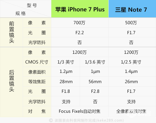 誰是皇者？iPhone 7 Plus三星Note7拍攝PK