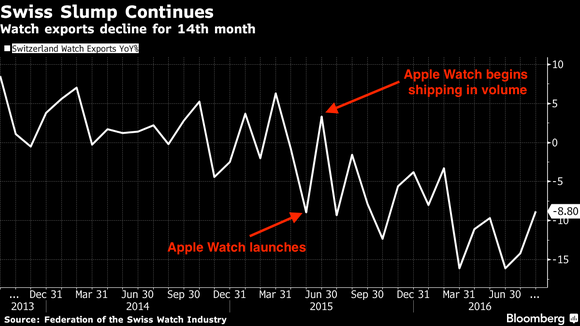 科技完勝傳統(tǒng)？Apple Watch正在“摧毀”瑞士手表