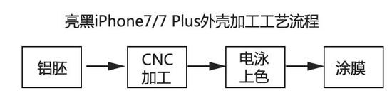 亮黑iPhone 7難搶到的原因：造10臺(tái)要扔掉4臺(tái)