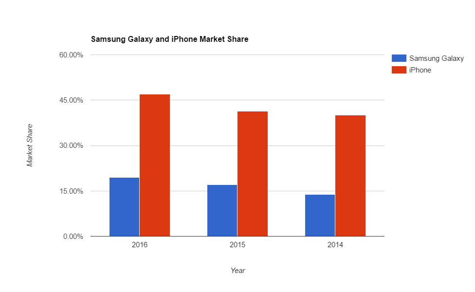 美國富裕區(qū)iPhone用戶比三星用戶更多