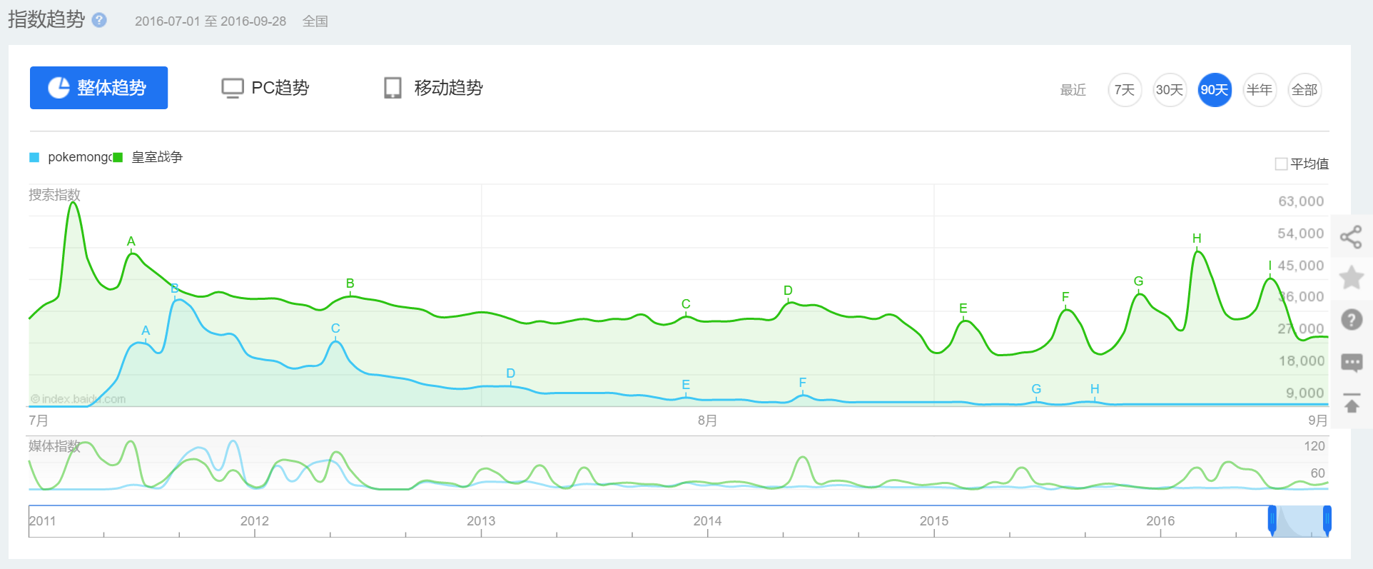 高潮過后沒人愛？《口袋妖怪GO》搜索量低得可憐