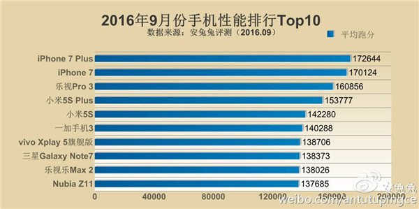 9月手機(jī)性能榜：iPhone 7把小米5s秒成渣