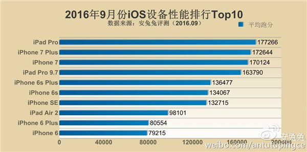 9月手機(jī)性能榜：iPhone 7把小米5s秒成渣