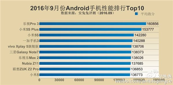 9月手機(jī)性能榜：iPhone 7把小米5s秒成渣