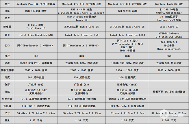 MacBook Pro對比Surface Book：這樣選吧