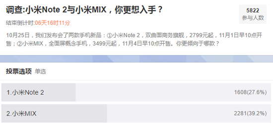 小米MIX風(fēng)頭勝過Note2 曲面屏居然沒人愛？