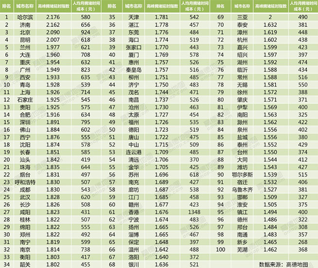 高德大數(shù)據(jù)：浙江豪車遍地，廣州下班最堵