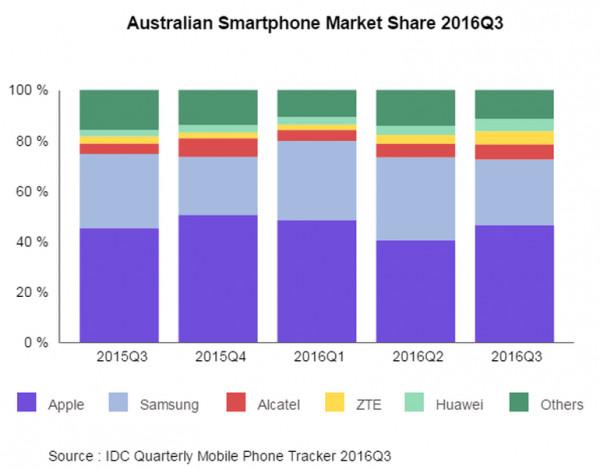 因?yàn)閕Phone 7 蘋果在澳洲份額增加