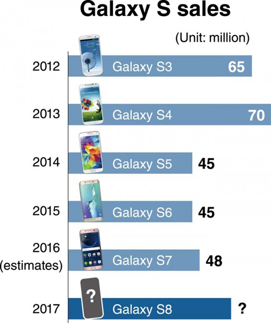 Galaxy S8有望提前亮相！預(yù)估出貨量為6000萬臺(tái)