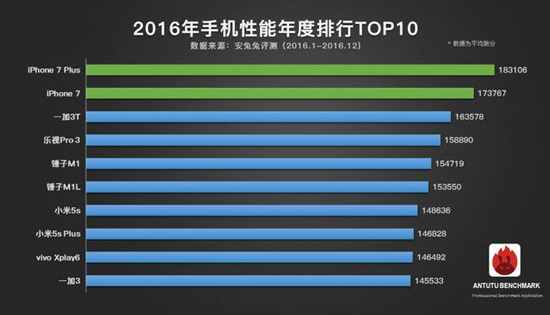 2016手機(jī)性能排行榜出爐：三星華為集體失蹤