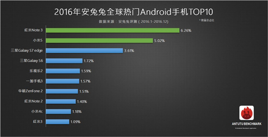 三星華為都閃開 2016年最火機型竟然是它！