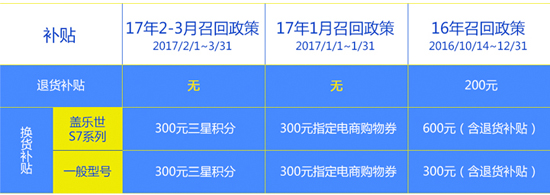 國(guó)行Note7召回細(xì)則更新：贈(zèng)送300元三星積分