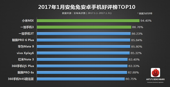 科客晚報：iPhone 8也漲價了？小米逆襲安兔兔1月好評榜