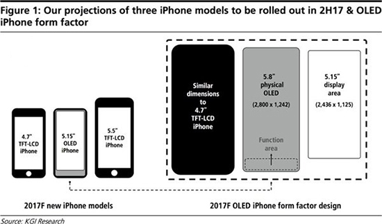 郭明錤爆料：iPhone 8采用全面屏 底部設(shè)虛擬按鍵