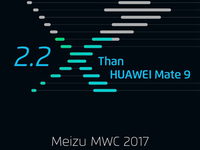 魅族自曝MWC 2017新技術(shù)：比華為Mate 9快2.2倍